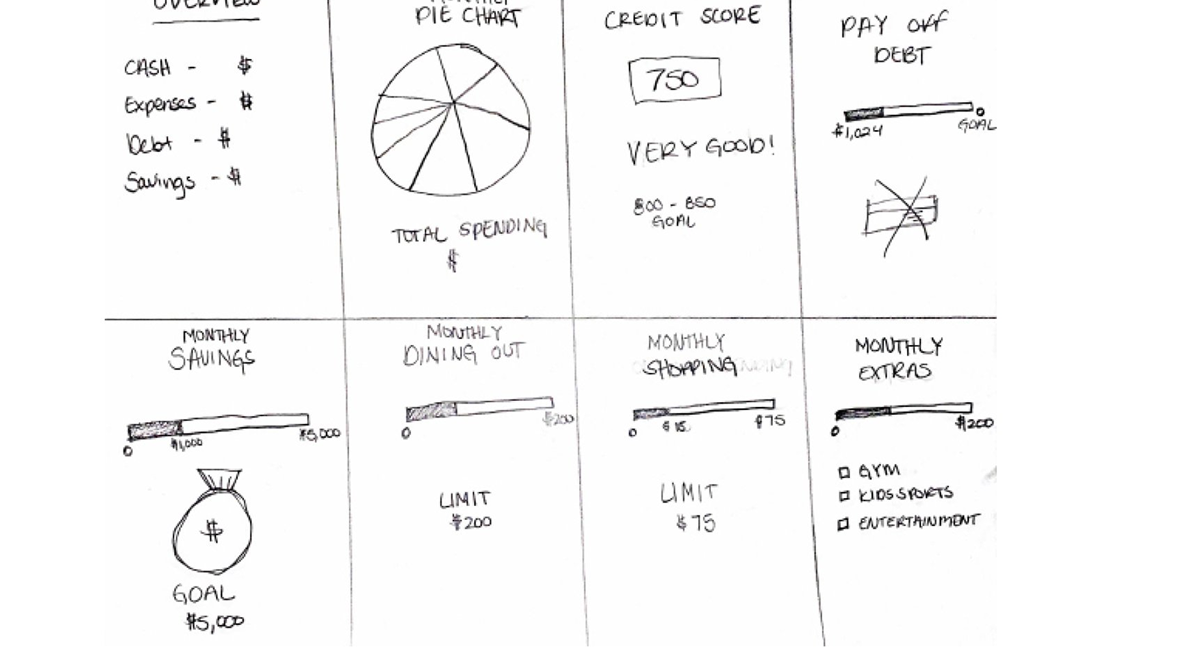 Paper brainstorm sketches exploring the Clarity dashboard, spending, credit score, and payoff goals